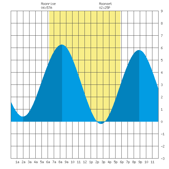Branford tide chart for Thursday, March 7, 2024