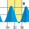 Branford tide chart for Friday, March 8, 2024