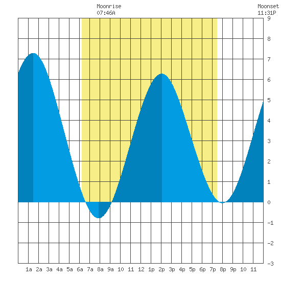 Branford tide chart for Thursday, April 11, 2024