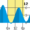 Branford tide chart for Friday, April 12, 2024