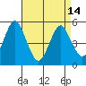 Branford tide chart for Sunday, April 14, 2024
