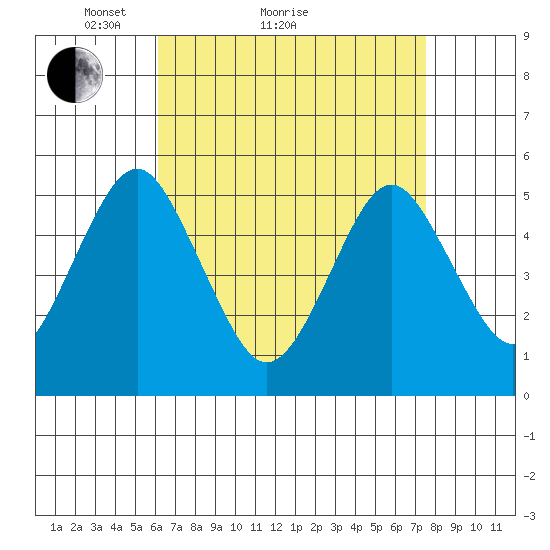 Branford tide chart for Monday, April 15, 2024