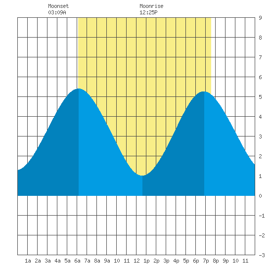 Branford tide chart for Tuesday, April 16, 2024