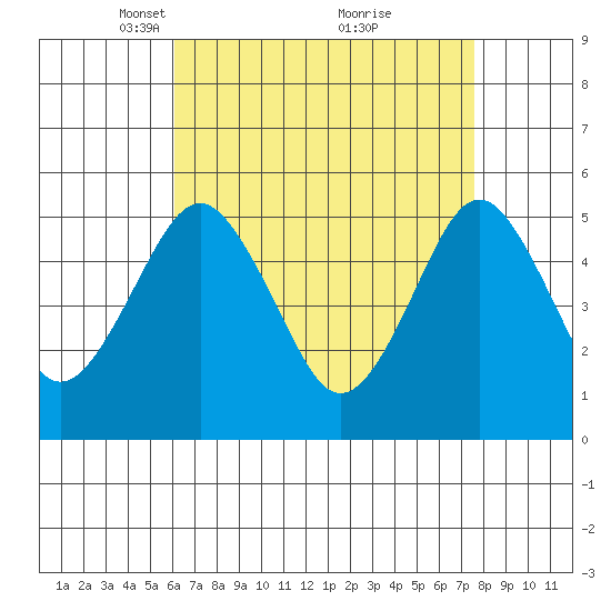 Branford tide chart for Wednesday, April 17, 2024