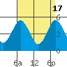 Branford tide chart for Wednesday, April 17, 2024