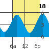 Branford tide chart for Thursday, April 18, 2024