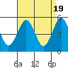 Branford tide chart for Friday, April 19, 2024