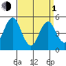 Branford tide chart for Monday, April 1, 2024