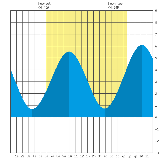 Branford tide chart for Saturday, April 20, 2024