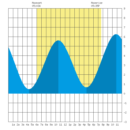 Branford tide chart for Sunday, April 21, 2024