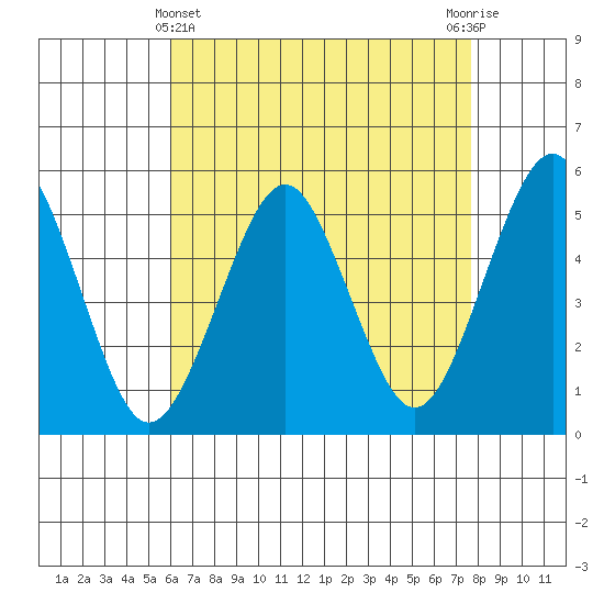 Branford tide chart for Monday, April 22, 2024