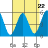 Branford tide chart for Monday, April 22, 2024