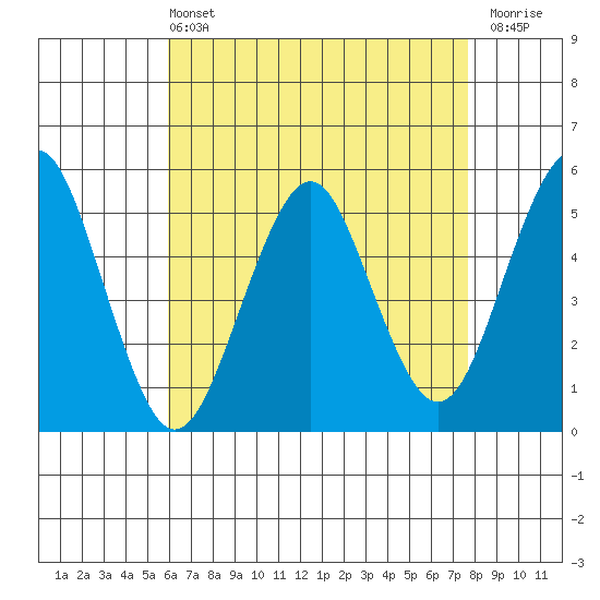 Branford tide chart for Wednesday, April 24, 2024