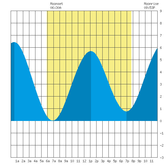 Branford tide chart for Thursday, April 25, 2024