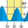 Branford tide chart for Saturday, April 27, 2024