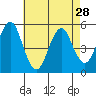 Branford tide chart for Sunday, April 28, 2024