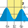 Branford tide chart for Tuesday, April 2, 2024
