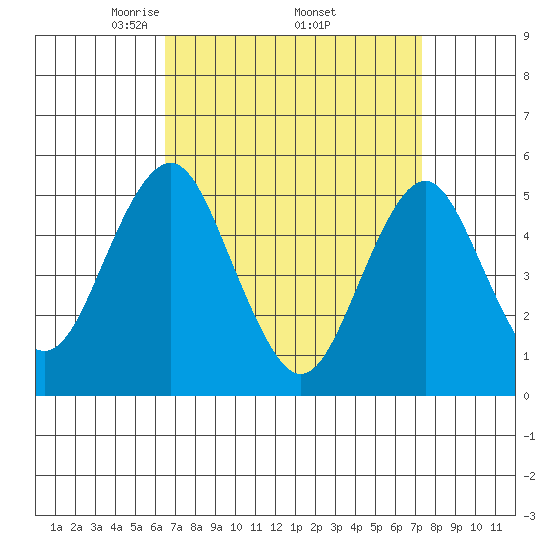 Branford tide chart for Wednesday, April 3, 2024