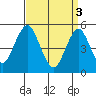 Branford tide chart for Wednesday, April 3, 2024