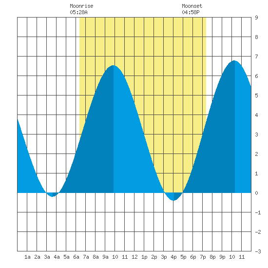 Branford tide chart for Saturday, April 6, 2024