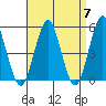Branford tide chart for Sunday, April 7, 2024