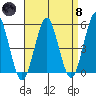Branford tide chart for Monday, April 8, 2024