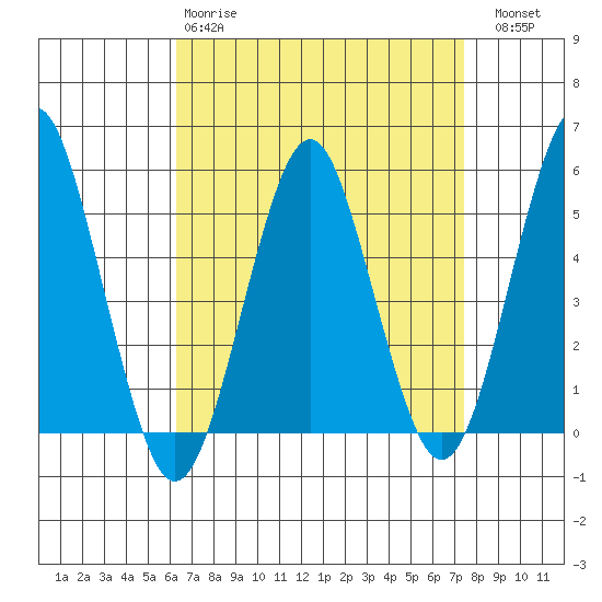 Branford tide chart for Tuesday, April 9, 2024