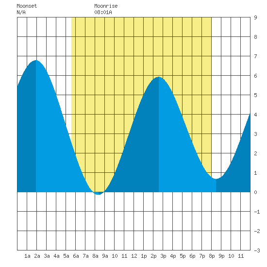 Branford tide chart for Saturday, May 11, 2024