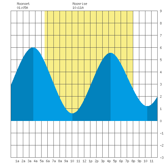 Branford tide chart for Monday, May 13, 2024