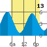 Branford tide chart for Monday, May 13, 2024