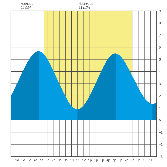 Branford tide chart for Tuesday, May 14, 2024