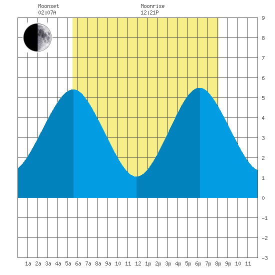 Branford tide chart for Wednesday, May 15, 2024