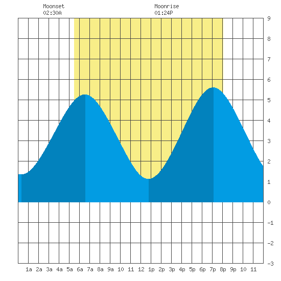 Branford tide chart for Thursday, May 16, 2024