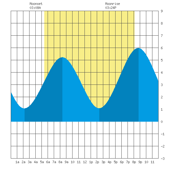 Branford tide chart for Saturday, May 18, 2024