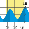 Branford tide chart for Saturday, May 18, 2024
