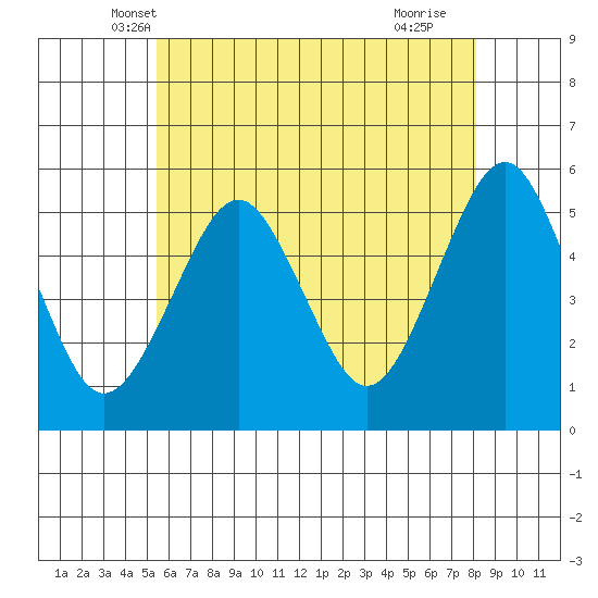 Branford tide chart for Sunday, May 19, 2024