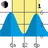 Branford tide chart for Wednesday, May 1, 2024