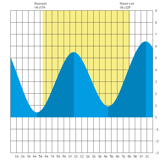 Branford tide chart for Tuesday, May 21, 2024