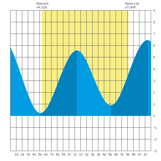 Branford tide chart for Wednesday, May 22, 2024