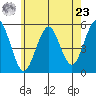 Branford tide chart for Thursday, May 23, 2024