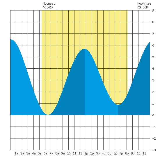 Branford tide chart for Friday, May 24, 2024