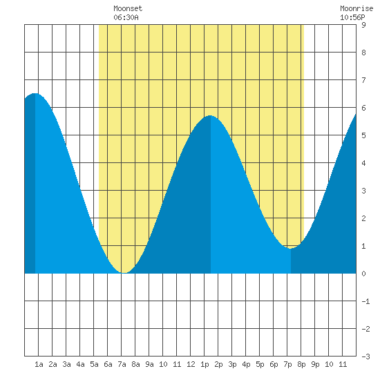 Branford tide chart for Saturday, May 25, 2024