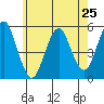 Branford tide chart for Saturday, May 25, 2024