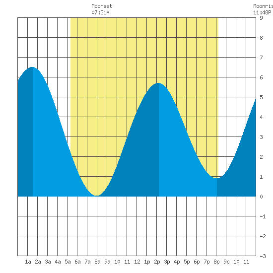 Branford tide chart for Sunday, May 26, 2024