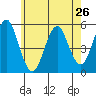 Branford tide chart for Sunday, May 26, 2024