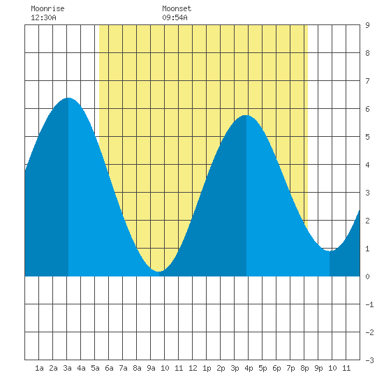 Branford tide chart for Tuesday, May 28, 2024