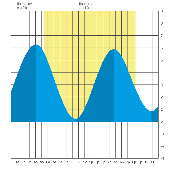 Branford tide chart for Wednesday, May 29, 2024