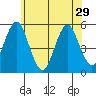 Branford tide chart for Wednesday, May 29, 2024