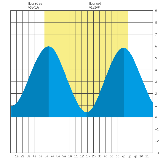 Branford tide chart for Thursday, May 2, 2024