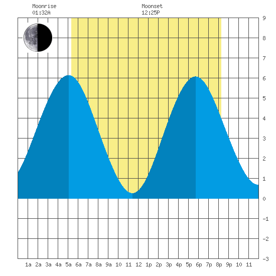 Branford tide chart for Thursday, May 30, 2024